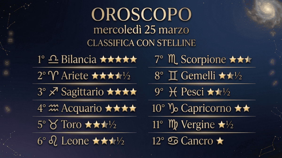 Oroscopo e classifica di mercoledì 25 marzo 2026